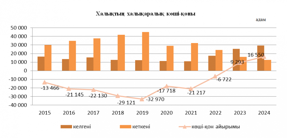 Былтыр елімізге сырттан келгендердің саны 15,3% артты