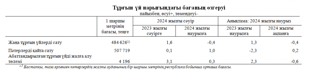 Елде баспана бағасы қандай болып тұр