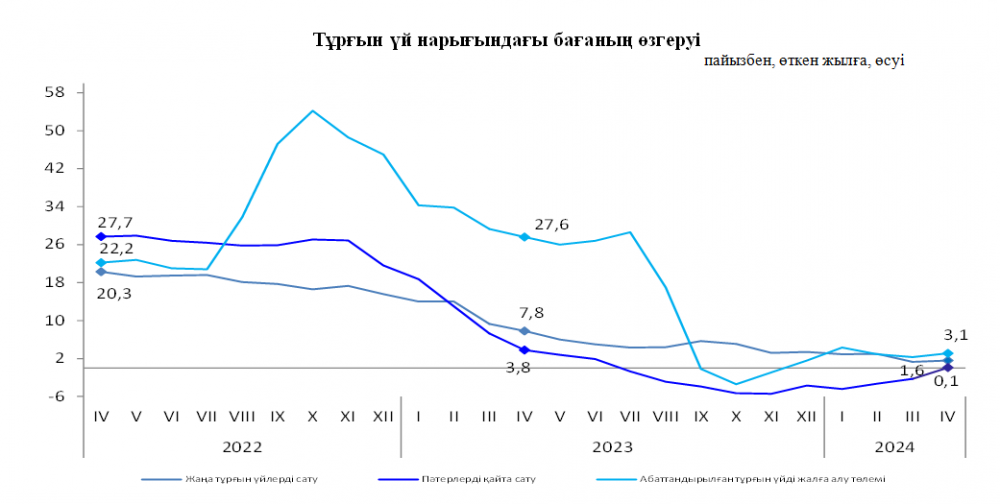 Елде баспана бағасы қандай болып тұр