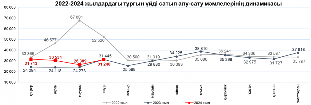 Елде баспана бағасы қандай болып тұр