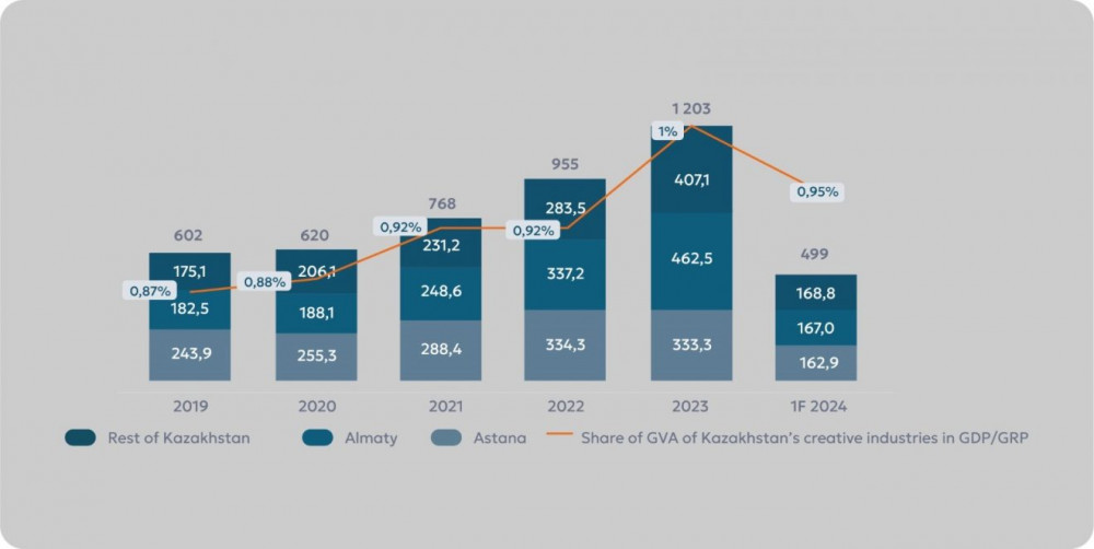 Қазақстандағы креативті экономика былтыр 1,2 трлн теңгеге жетті