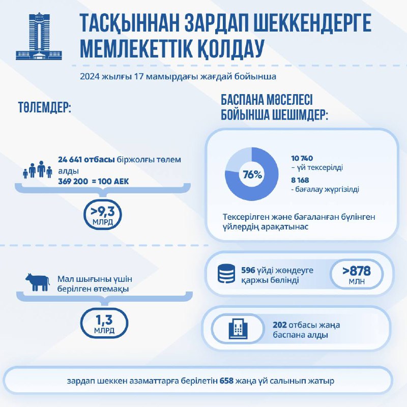 Су тасқыны. 202 отбасы  қираған баспанасының орнына тұрғын үй мен пәтер алды