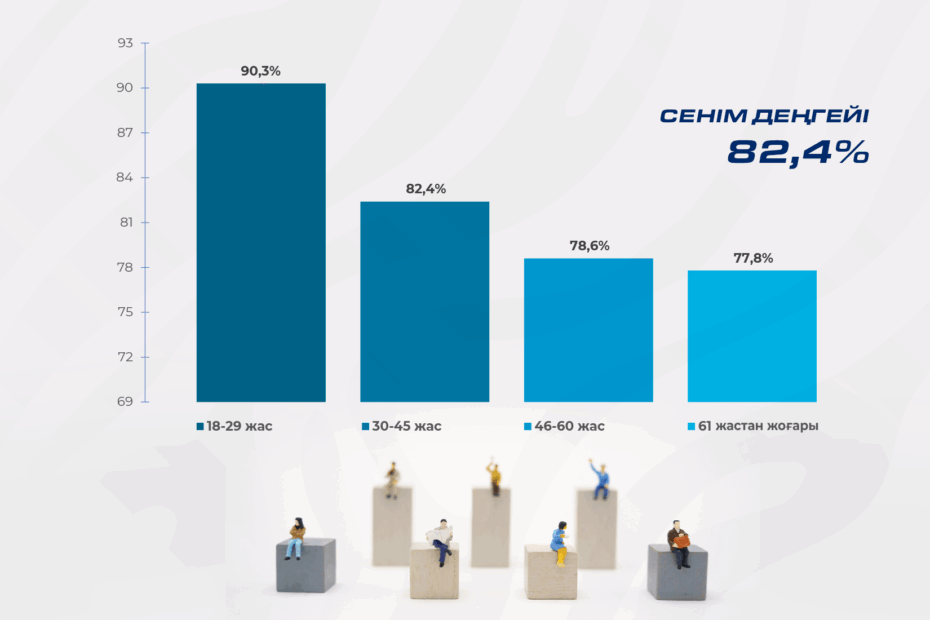 Қазақстандықтардың 80%-дан астамы Президентке қолдау білдіреді – әлеуметтанулық зерттеу