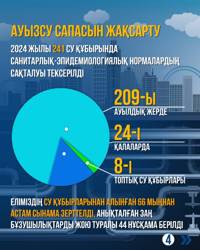 Қазақстан халқының 98,9% жаппай ауызсумен қамтылған