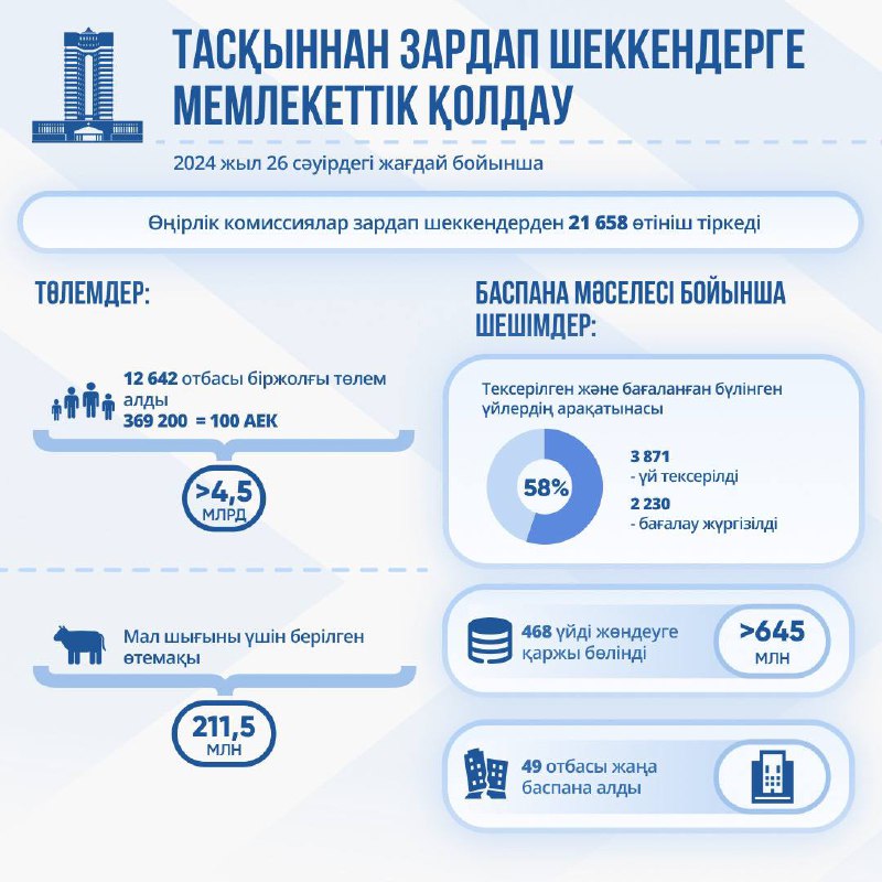 Су тасқыны.12 мыңнан астам қазақстандық отбасы мемлекеттік қолдауға ие болды