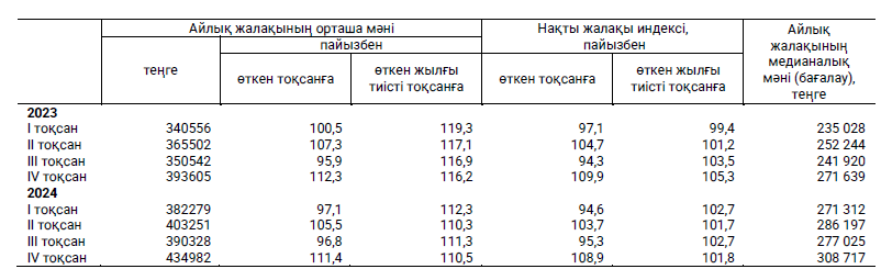 Қазақстанда орташа айлық жалақы қанша?