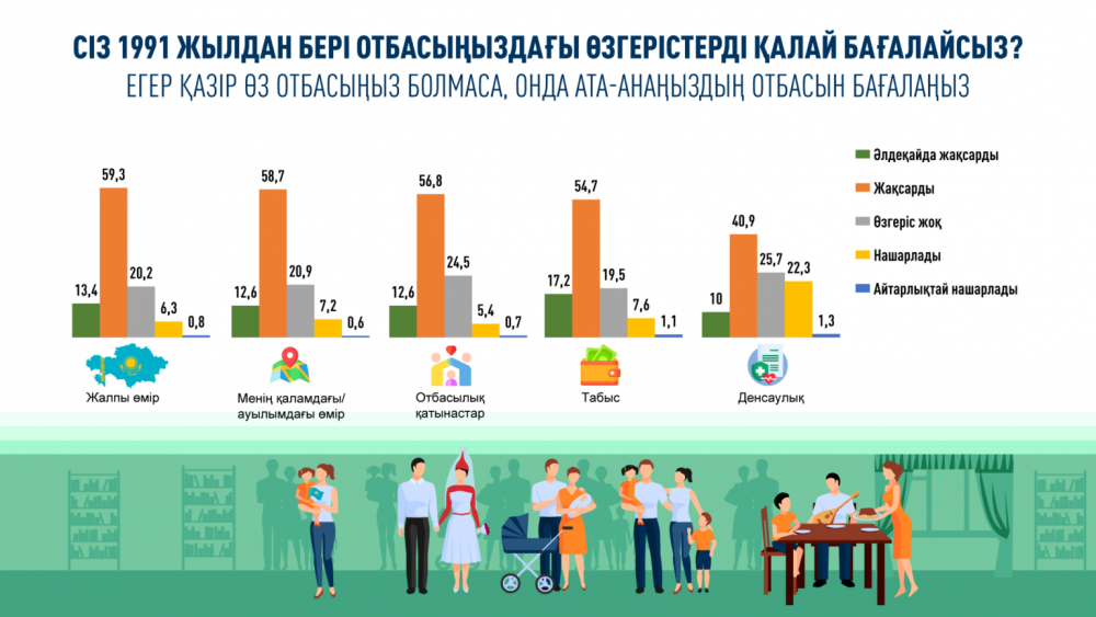 Қазақстандықтардың төрттен үш бөлігі 33 жыл ішінде отбасында болған өзгерістерді оң бағалайды