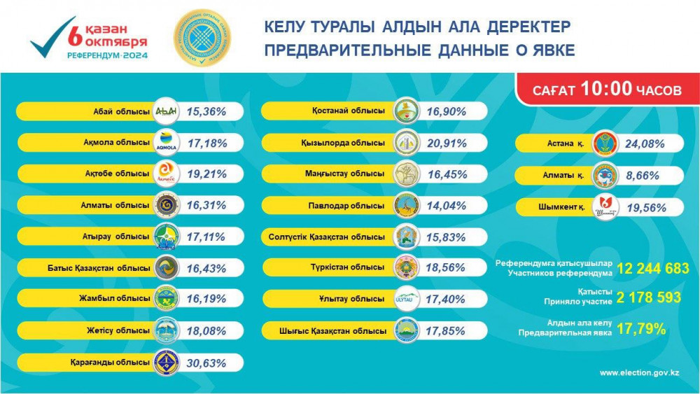 Референдум. Сағат 10:00 бойынша азаматтардың келуі туралы ақпарат