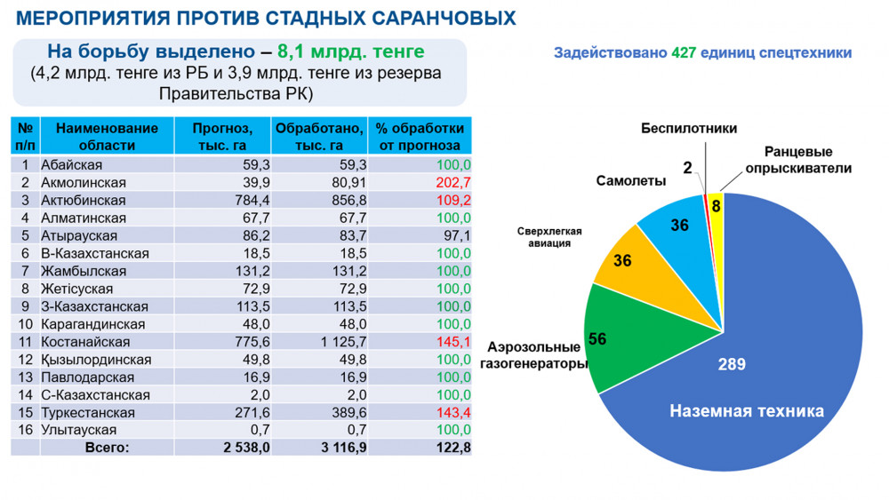 Елімізде шегірткеге қарсы қорғаныс шаралары аяқталды