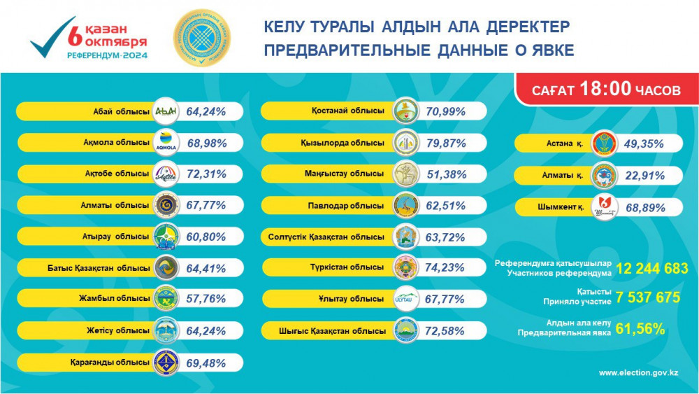 Референдумға 7 млн 538 мың адам қатысып үлгерді