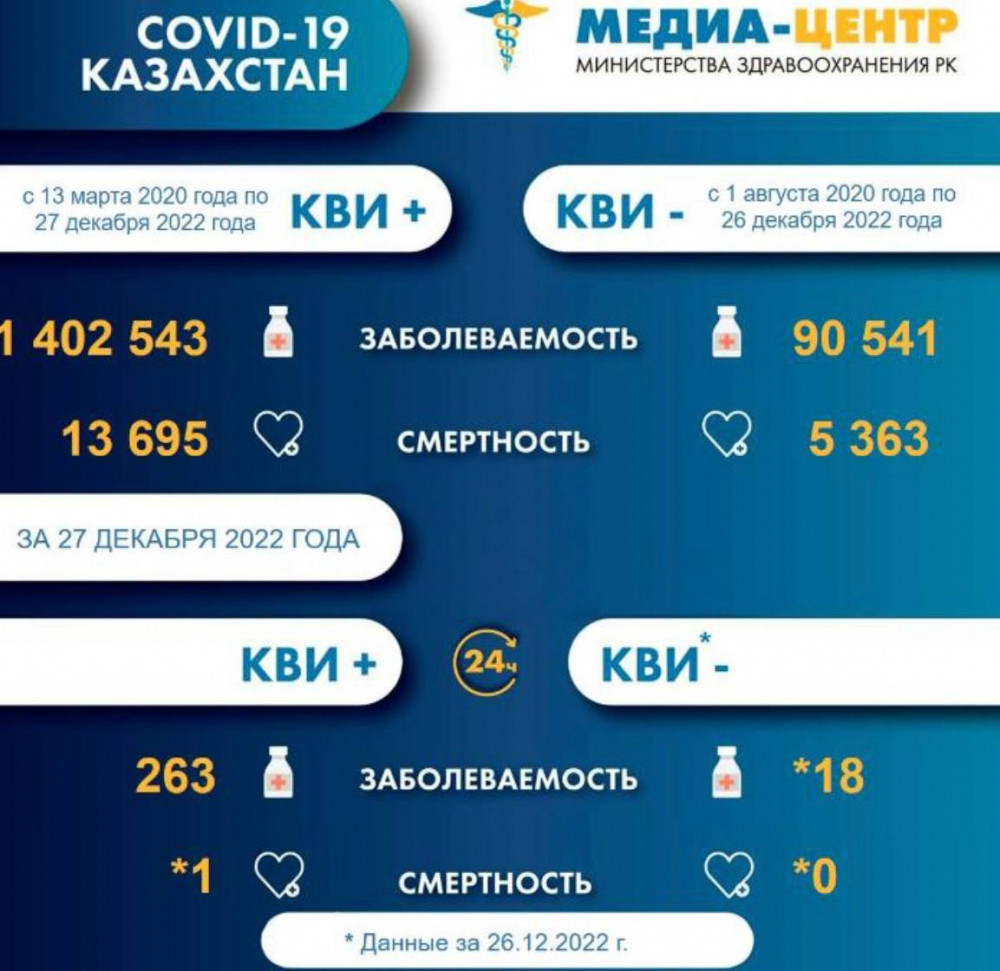 Коронавирустан 1 адам көз жұмды