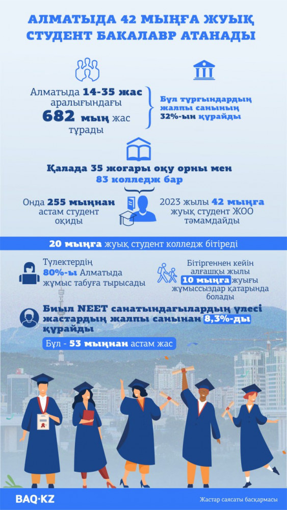 Алматыда 42 мыңға жуық студент бакалавр атанады