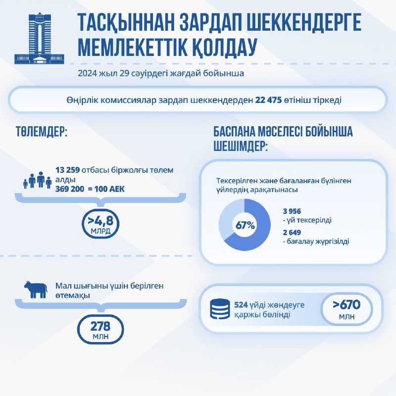 Су тасқыны. 13 мыңнан аса қазақстандыққа мемлекеттік қолдау көрсетілді