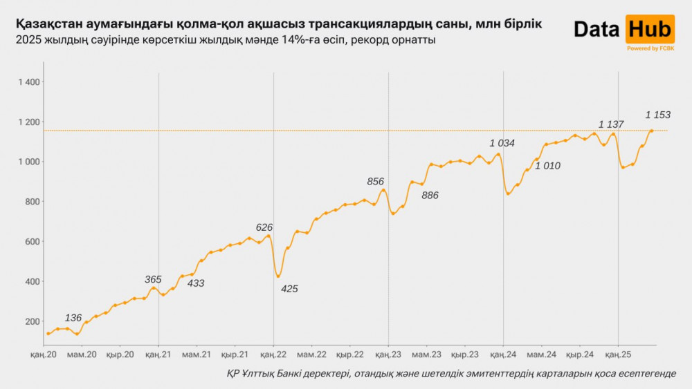 Қолма-қол ақшасыз жасалған төлемдер рекорд жаңартты