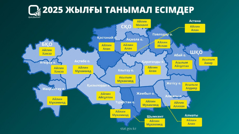 Қазақстанда нәрестелерге ең жиі қойылған есімдер белгілі болды