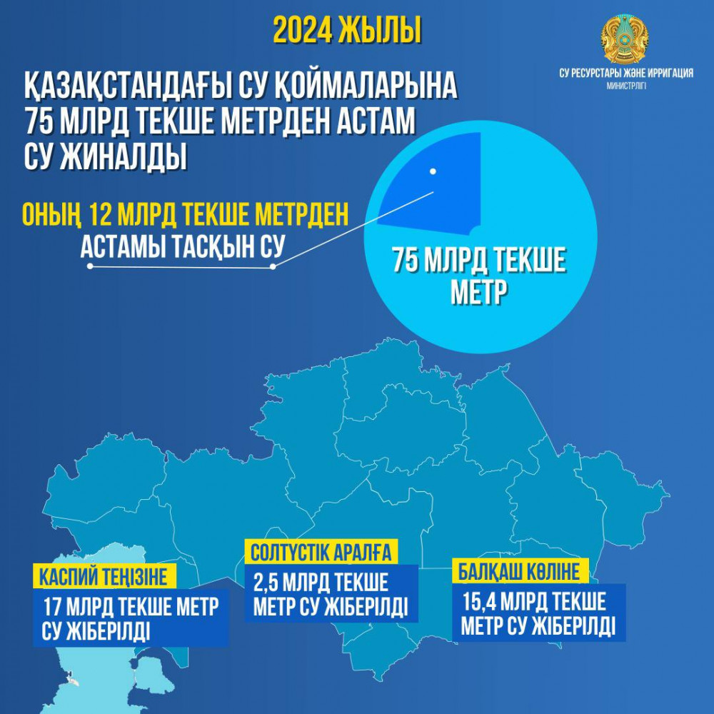 Биыл су қоймаларына 75 млрд текше метрден астам су жиналды