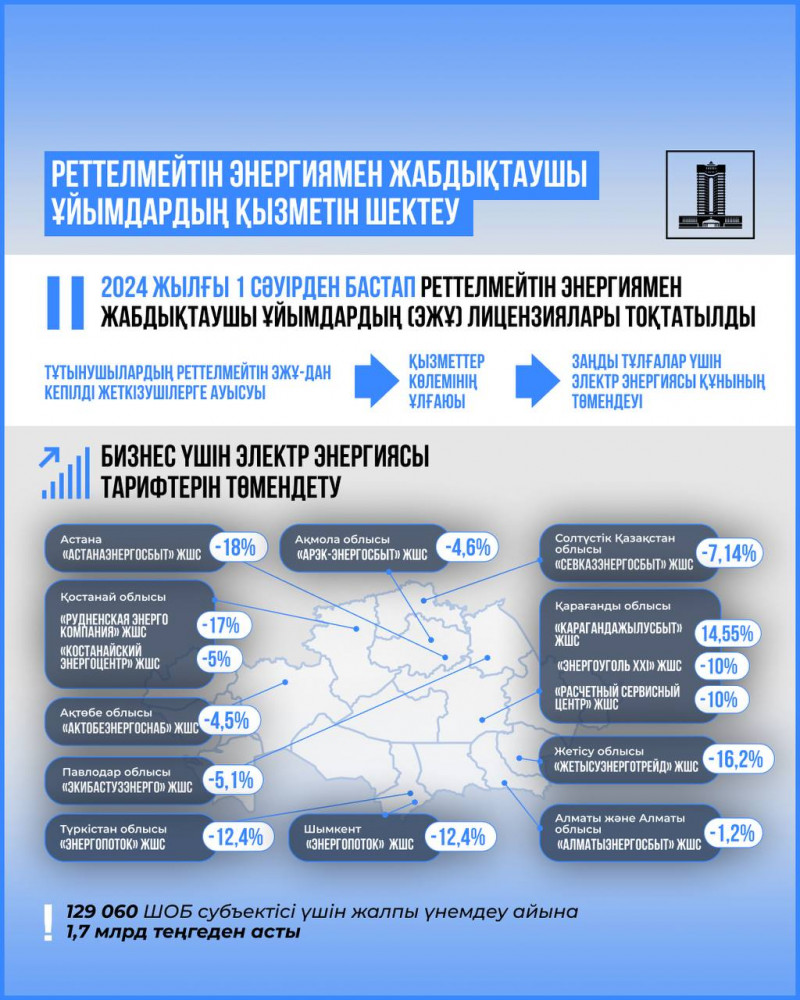 Елімізде бизнес үшін электр энергиясына тарифтер төмендетілді