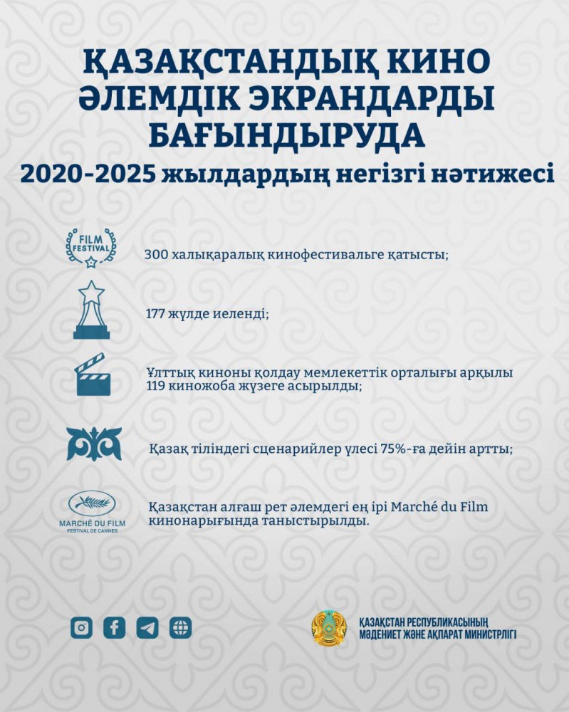 Қазақстандық кино әлемдік экрандарды бағындырып жатыр