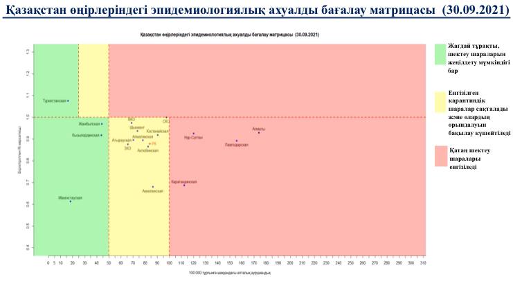 Еліміздің 4 өңірі  әлі де болса «қызыл» аймақта 