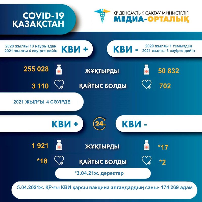 Коронавирус пен пневмониядан 20 адам көз жұмды 