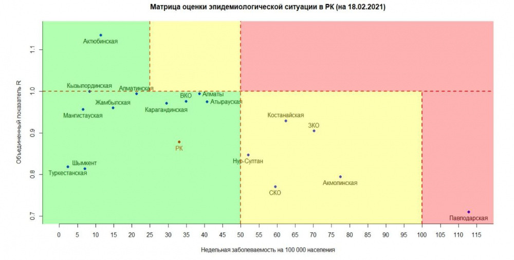 Павлодар облысы әлі «қызыл» аймақта