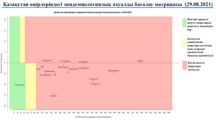 Өңірлеріндегі эпидемиологиялық ахуалды бағалау матрицасы жарияланды