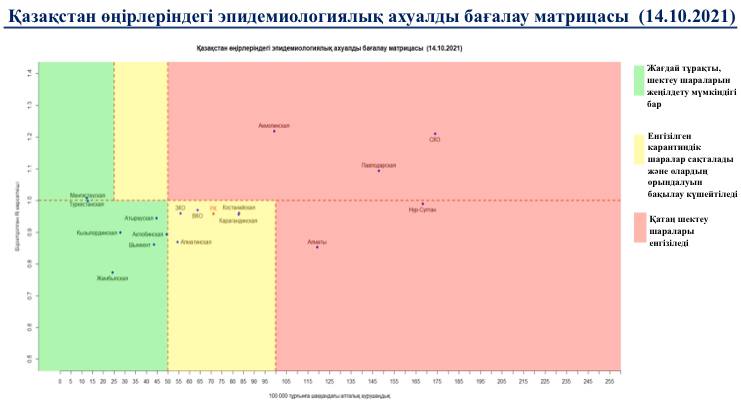 Еліміздің 5 өңірі әлі де болса «қызыл» аймақта