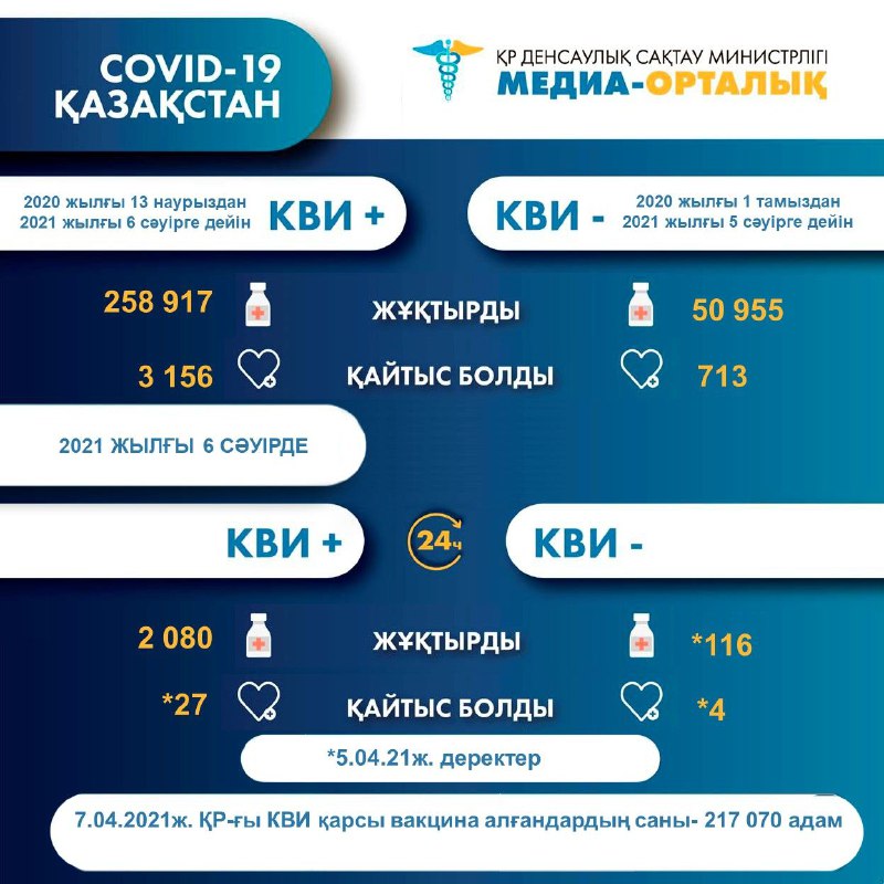 Коронавирус. 148 пациенттің жағдайы өте ауыр