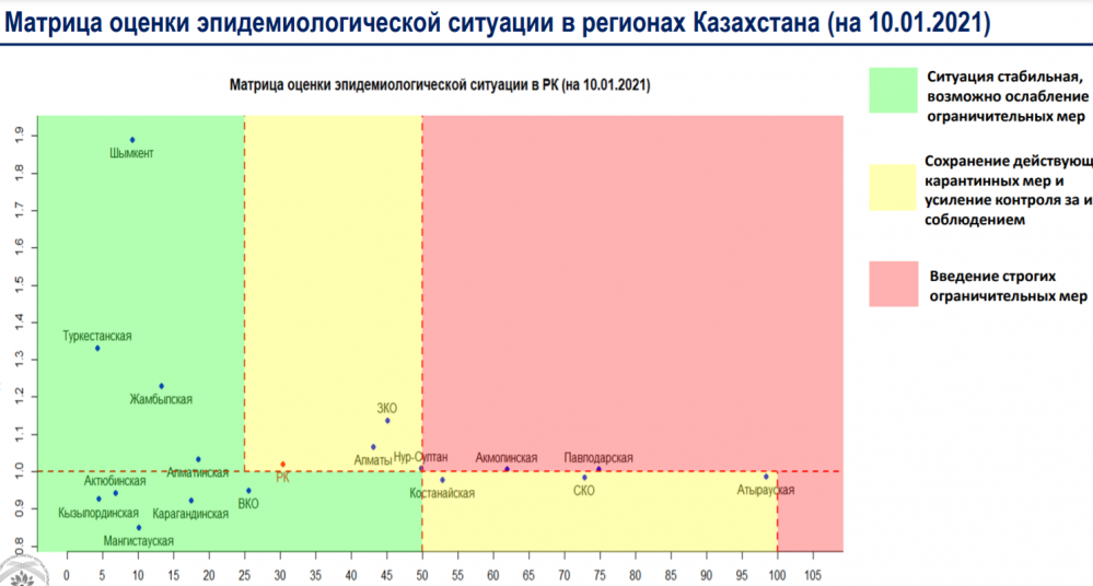 COVID-19: Ақмола мен Павлодар облыстары «қызыл аймаққа» кірді