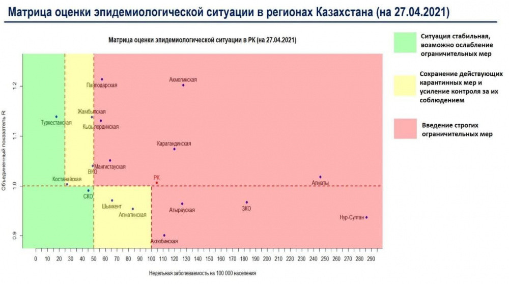 COVID-9. 10 өңір «қызыл» аймақта тұр 