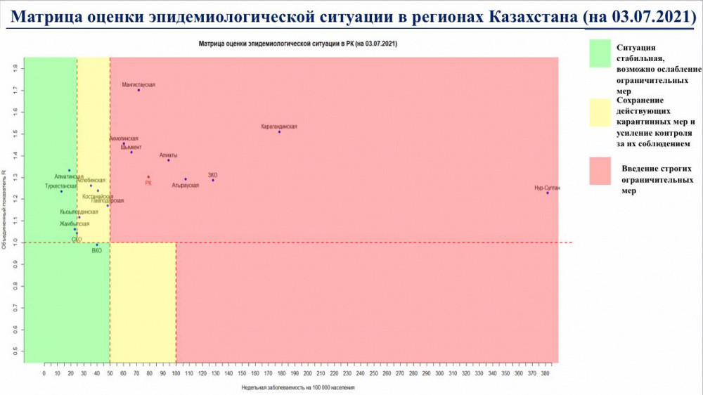 Коронавирус: Еліміздің 8 өңірі «қызыл» аймақта