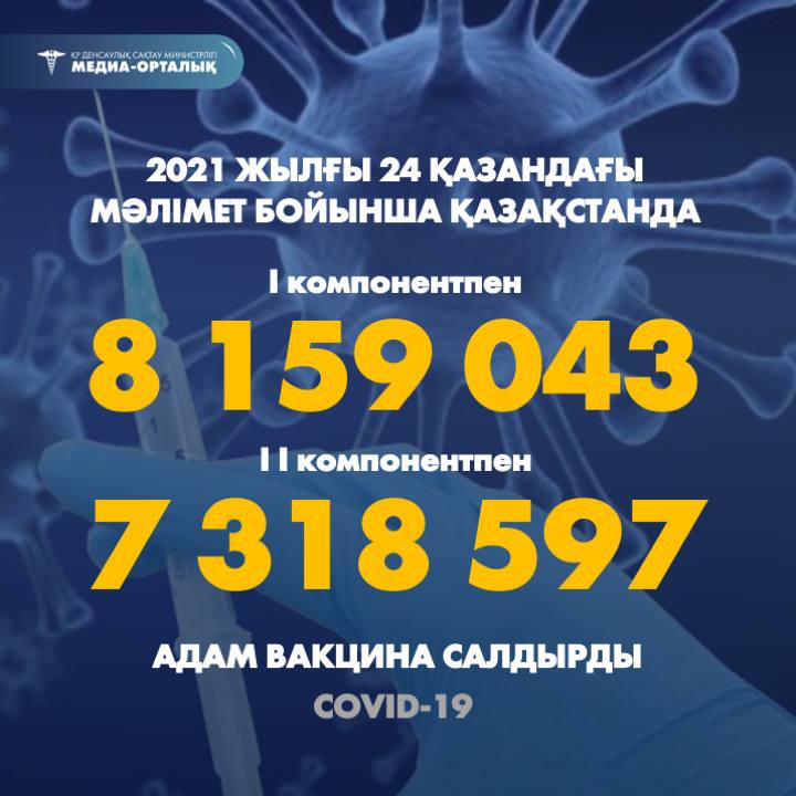 Қазақстанда 7 318 597 адам коронавирусқа қарсы вакцинаның II компонентін салдырды