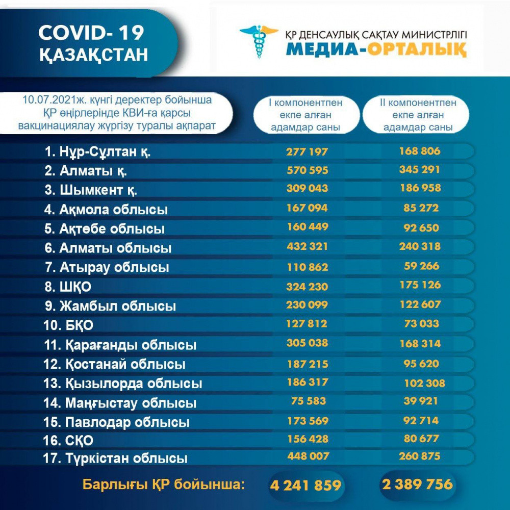 Елімізде 4,2 млн-нан астам адам екпе алды 