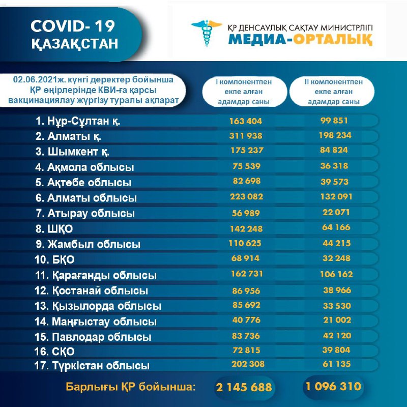 1 млн-нан астам адам вакцинаның екінші компонентін алды 