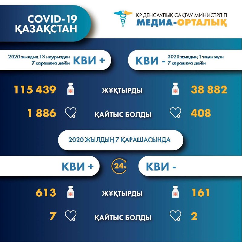 Коронавирус пен пневмониядан 9 адам көз жұмды 