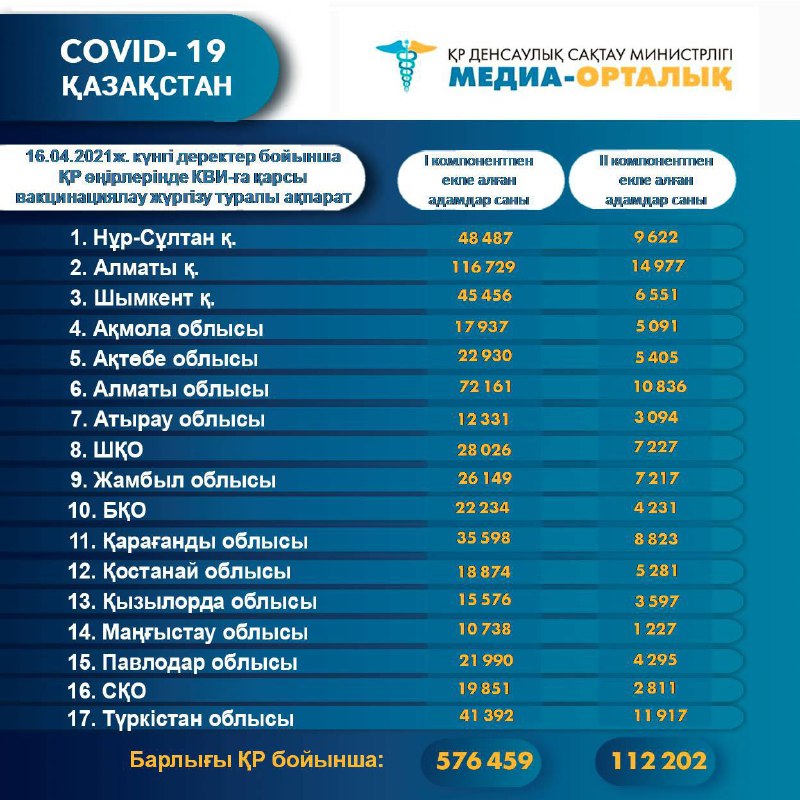 576 459 адам коронавирусқа қарсы вакцина салдырды -  ДСМ  