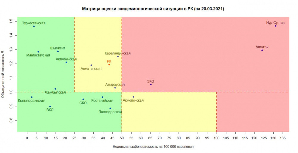 COVID-19. 3 өңір «қызыл», 4 өңір «сары» аймақта 