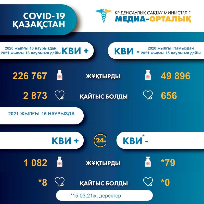 19 632 адам коронавирус инфекциясынан ем алып жатыр