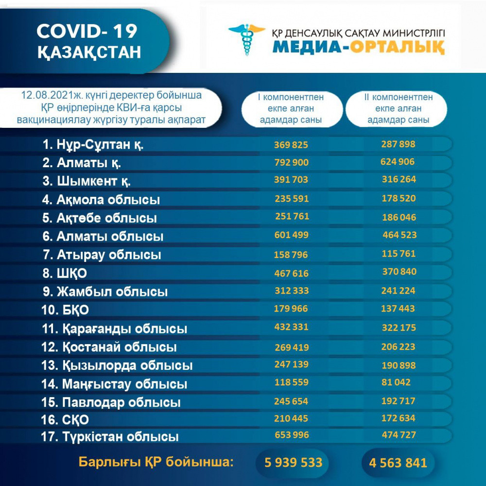 Елімізде 5,9 млн-нан астам адам вакцинаның бірінші дозасын алды 