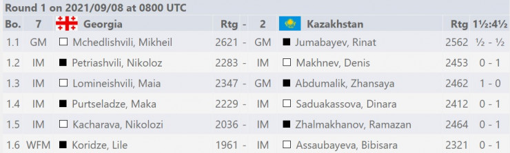  Жансая Әбдімәлік әлемнің төрт дүркін чемпионын жеңді