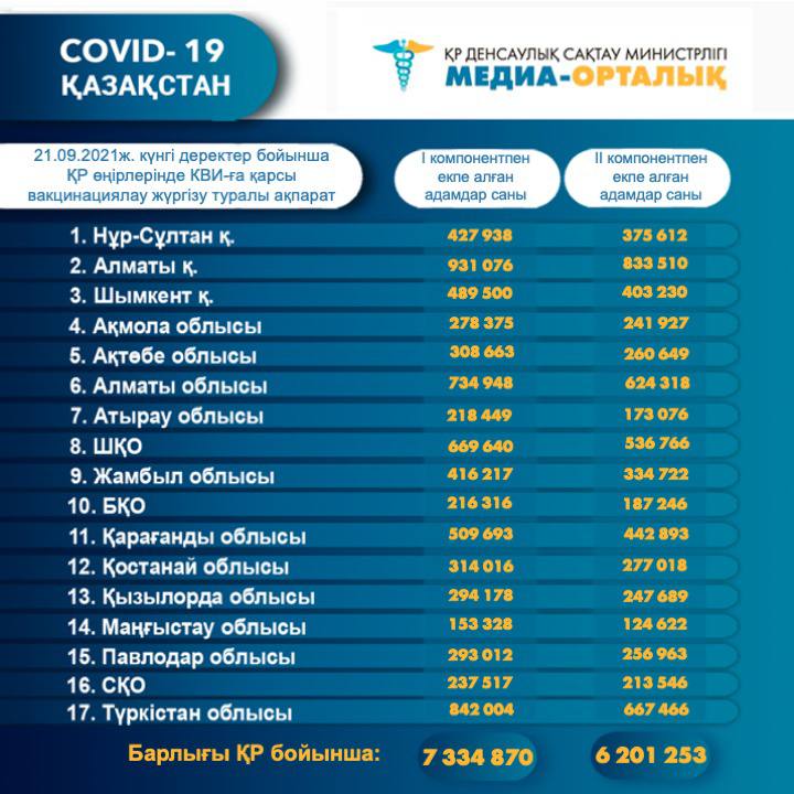 ДСМ: 7,3 млн-нан астам адам екпе салдырды 