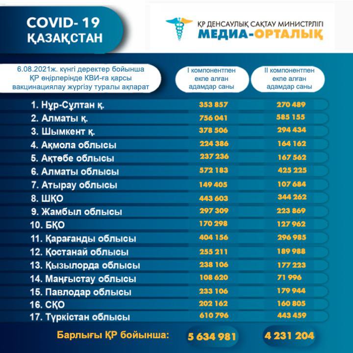 Елімізде 4,2 млн-нан астам адам вакцинаның екі дозасын да алды 