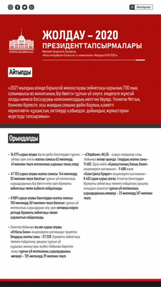 Біржолғы зейнетақы жинағы: 16 мыңнан аса қазақстандық ипотекалық қарызын толық өтеді