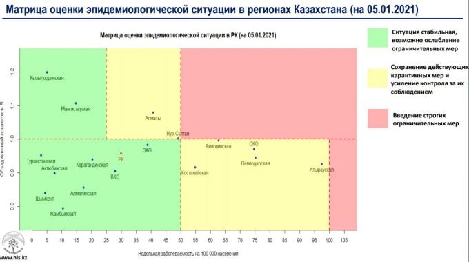 COVID-19: Екі күн бойы «қызыл аймаққа» бірде-бір өңір кірмеген