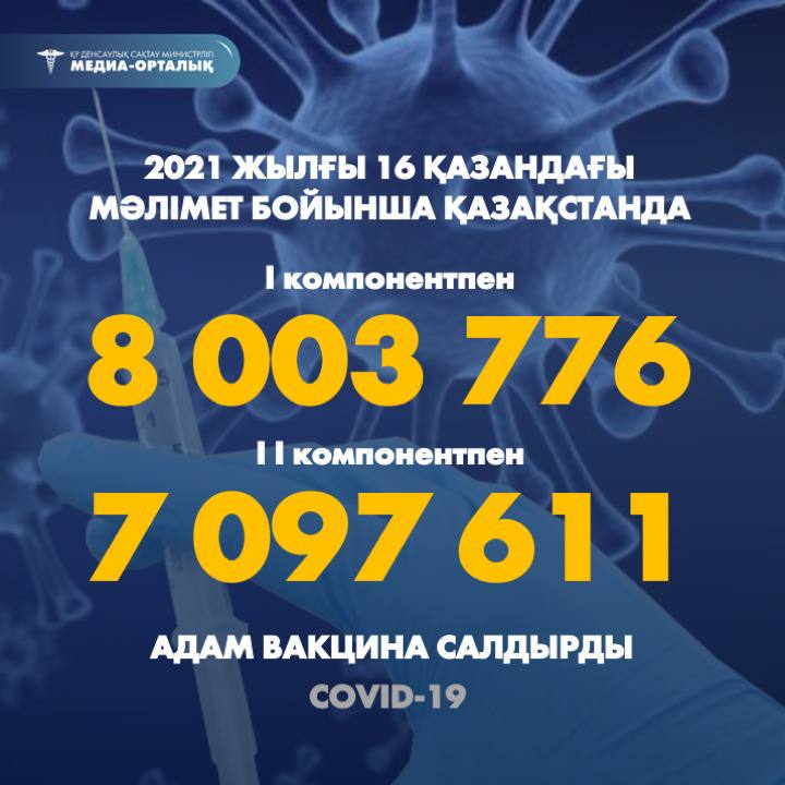 Вакцина алған қазақстандықтар саны 8 миллионнан асты