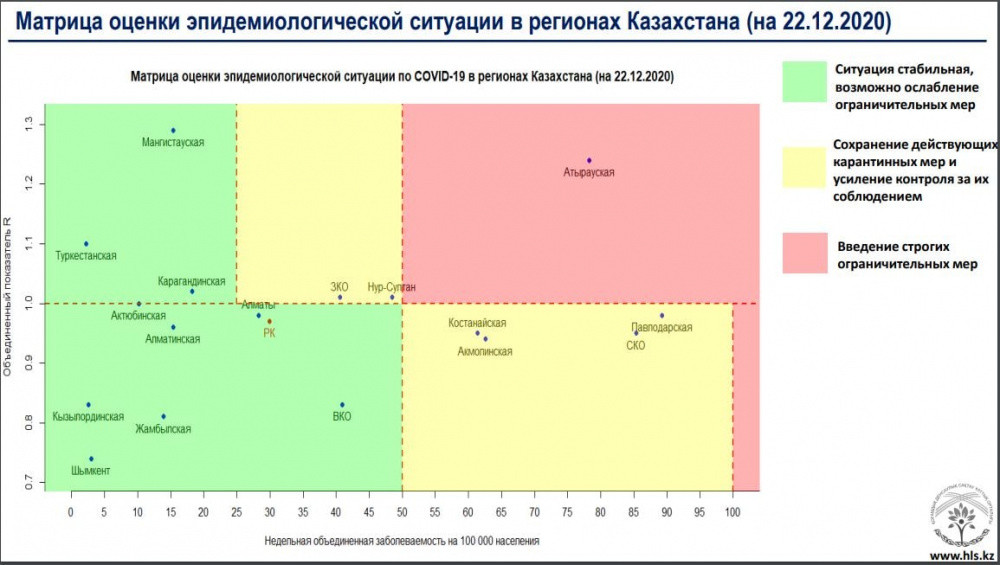 COVID-19. Атырау «қызыл», ал Нұр-Сұлтан «сары» аймақта